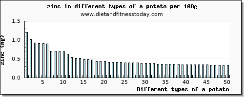 a potato zinc per 100g